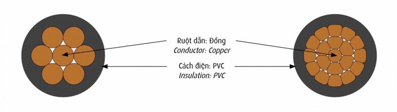 Cáp Hạ Thế CADIVI CV 4 - CV 6 - ảnh 3