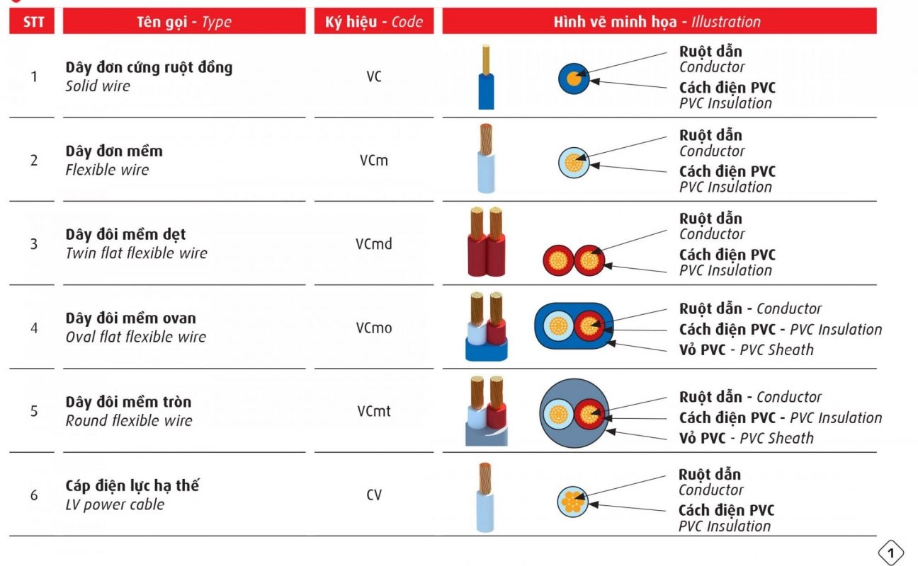 Dây điện Cadivi tại đại lý An Lộc - ảnh 2
