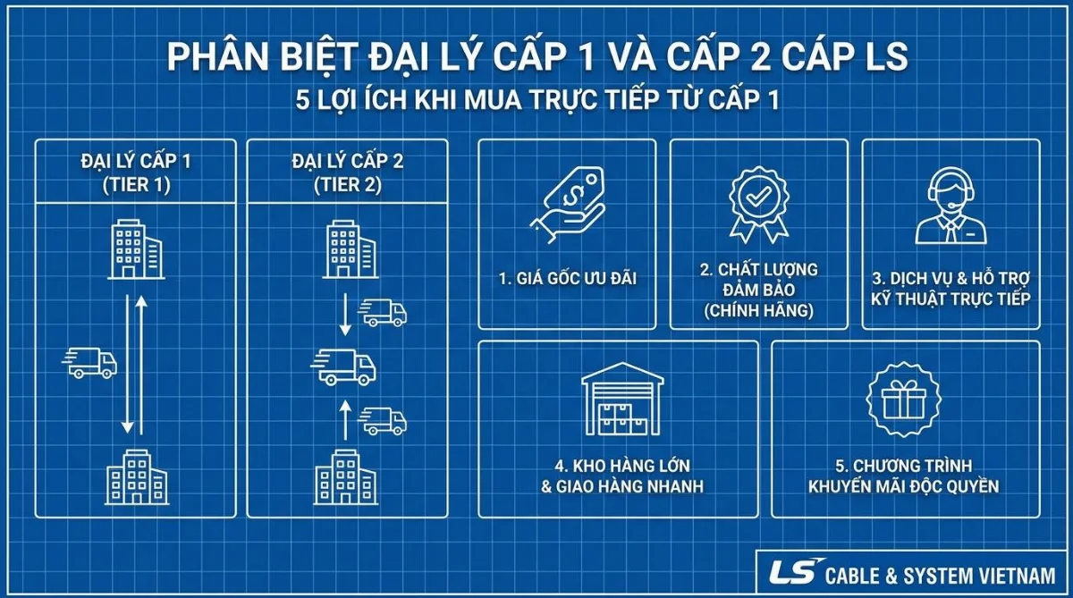 đại lý cấp 1 cáp điện là gì - hình minh họa 4